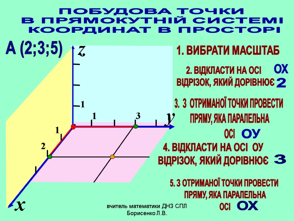 ПОБУДОВА ТОЧКИ В ПРЯМОКУТНІЙ СИСТЕМІ КООРДИНАТ В ПРОСТОРІ y x 1 1 z А